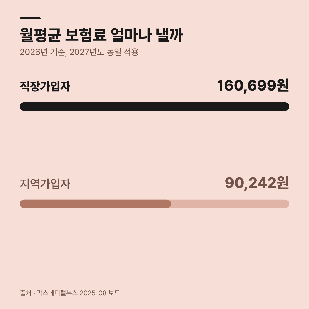 직장인과 지역 대상자의 납부액 변화는 어떠할까?