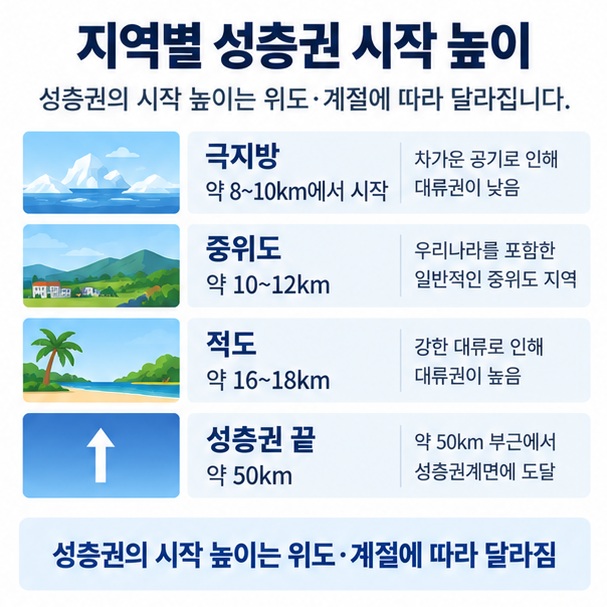 극지방 약 8에서 10km, 중위도 약 10에서 12km, 적도 약 16에서 18km에서 성층권이 시작되고 약 50km에서 끝나는 비교 이미지