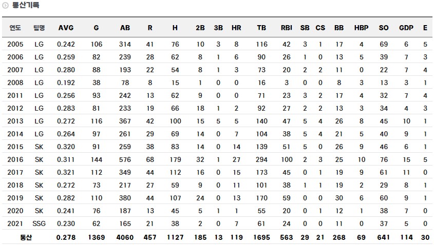 정의윤 정규시즌 통산 기록