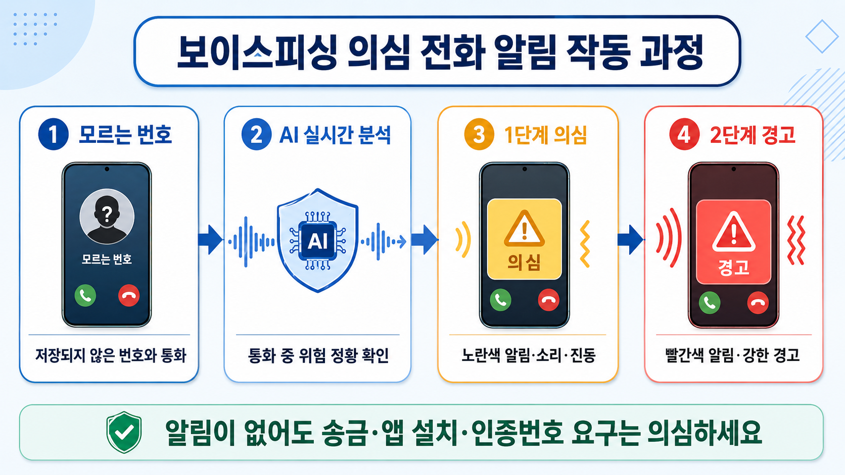 갤럭시 보이스피싱 의심 전화 알림 작동 과정