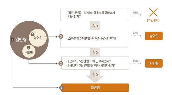 은행ISA(신탁형) 일반예금 수익차이