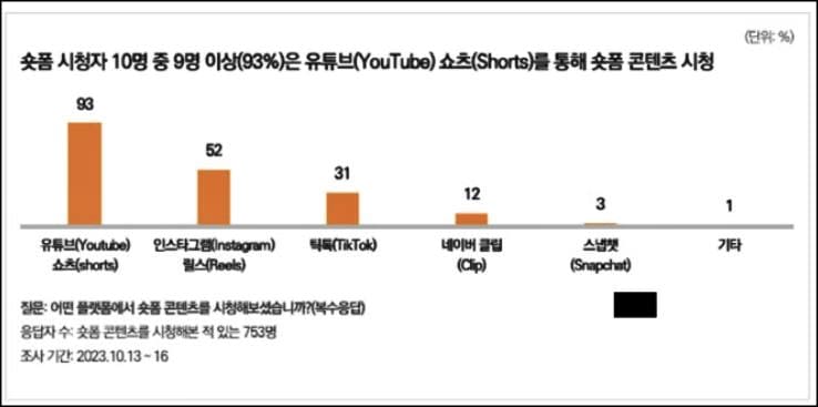 숏폼 시청율