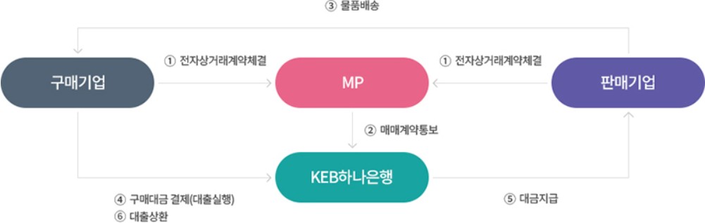 B2B전자상거래대출