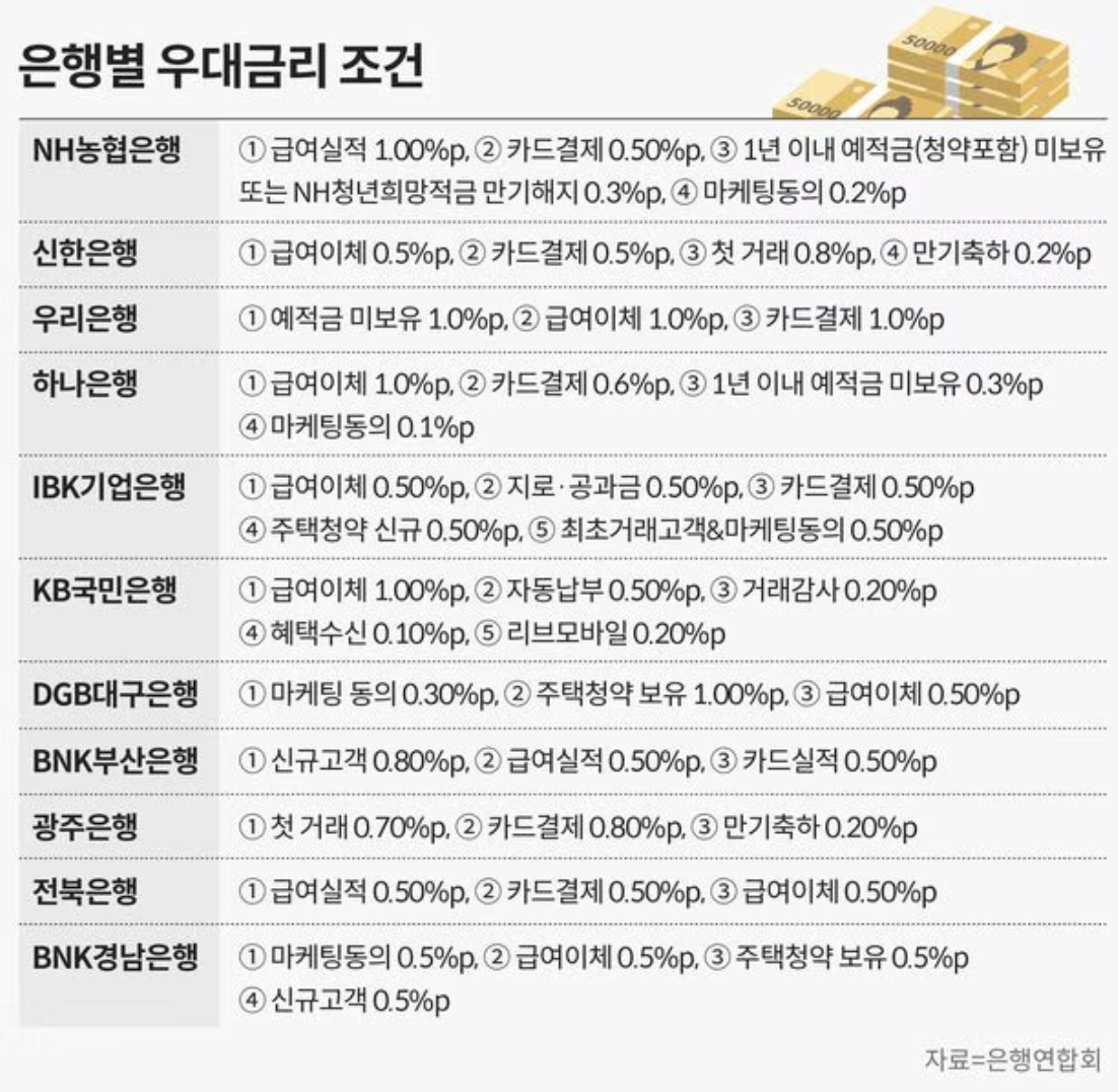 청년도약계좌-은행별-우대금리-조건