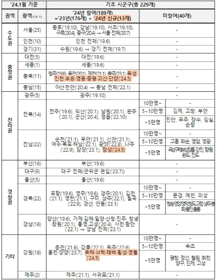 K패스-참여 미참여 지자체