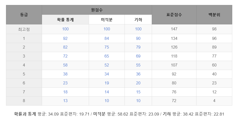 수능 수학