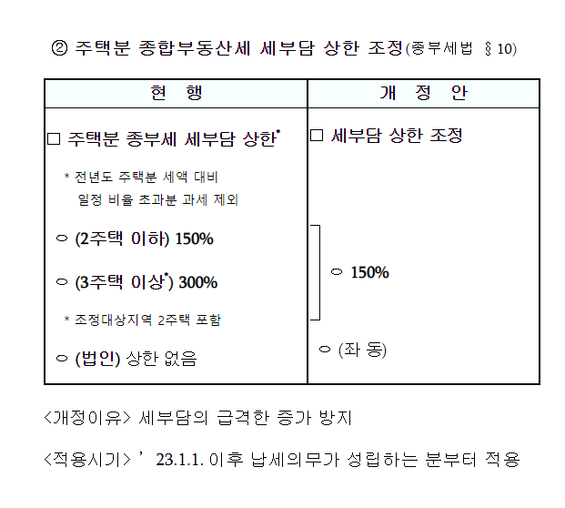 다주택자 중과 폐지