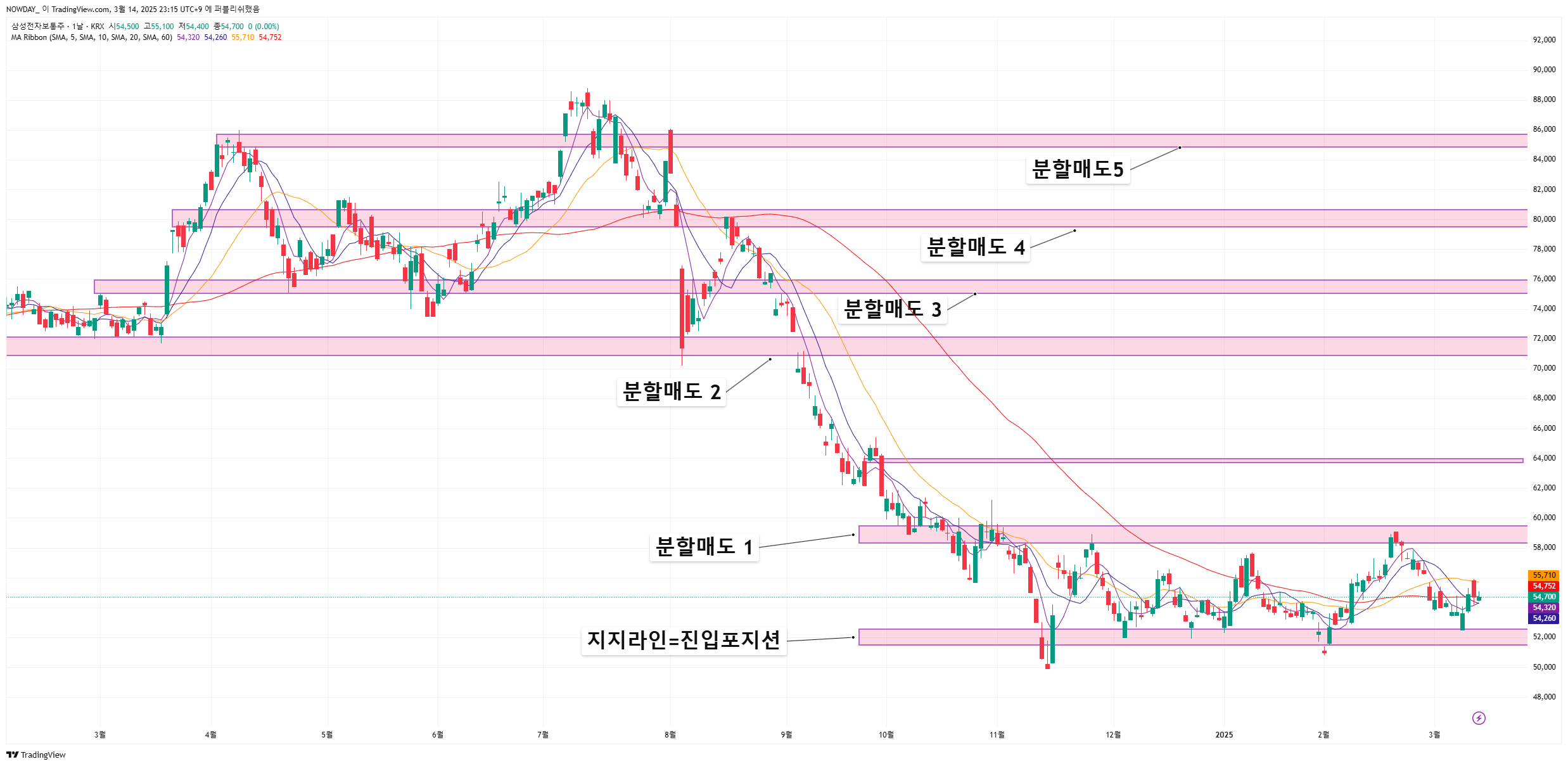 지지&middot;저항 매매 전략에서 손절(Stop-loss)과 익절(Take-profit) 설정은 리스크 관리의 핵심이다.