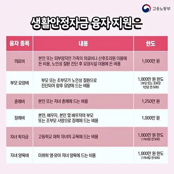 정부지원 1.5% 금리 저소득 근로자 생계지원비 융자 온라인 신청