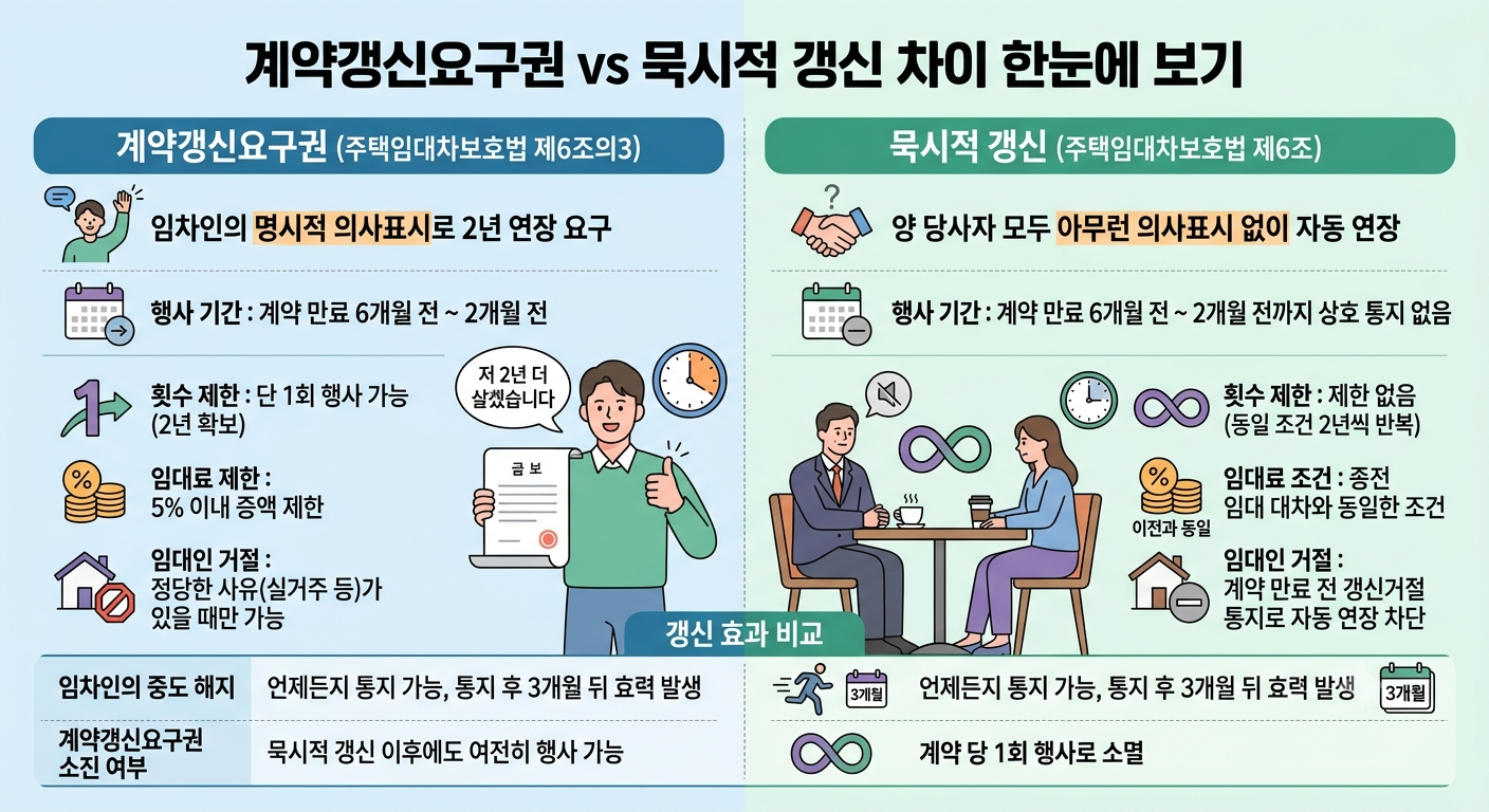 계약갱신요구권 vs 묵시적 갱신, 10년 지났으니 나가라? 차이 모르면 쫓겨납니다.