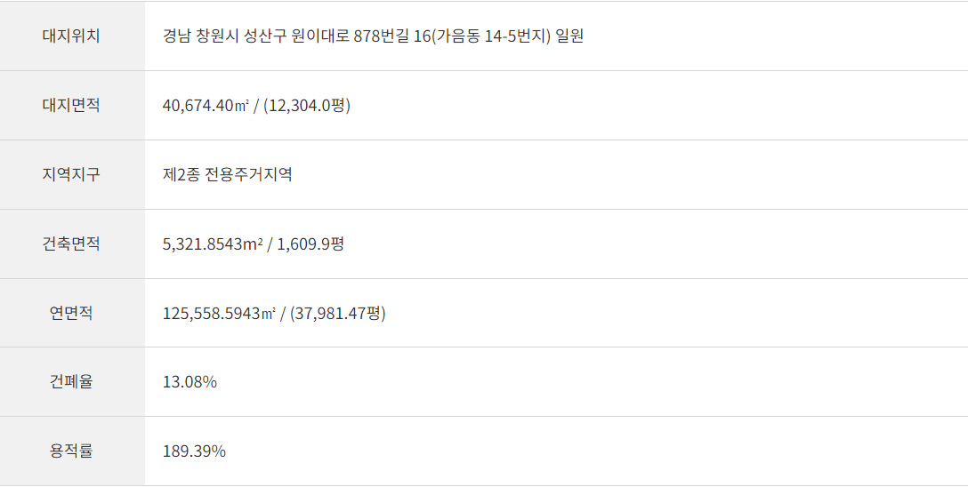 창원 자이 시그니처 - 단지 개요