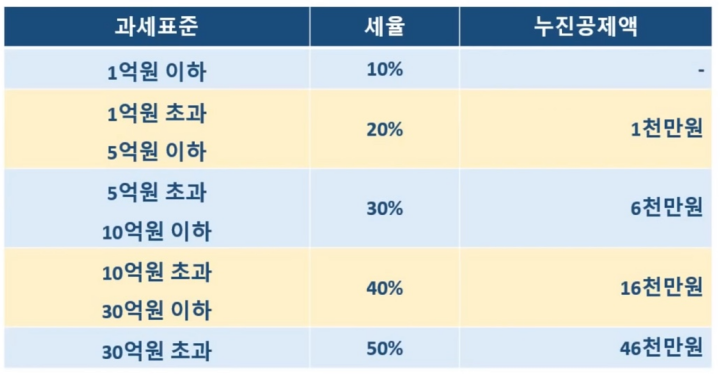 증여세율표
