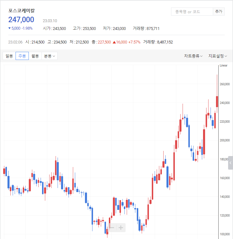 다음증권-포스코케미칼-주봉-차트-표