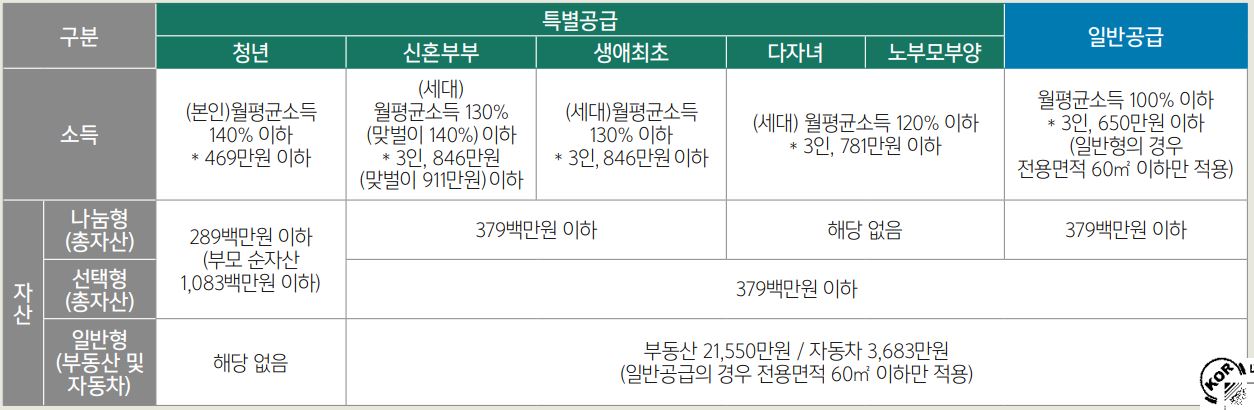 소득자산요건