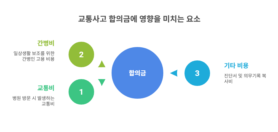 교통비 및 기타 비용 반영 요소