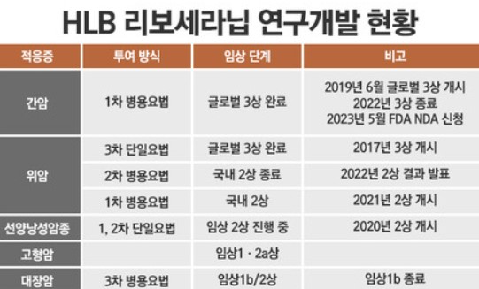 리보세라닙 연구개발 현황표