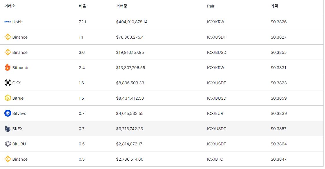 아이콘 상장거래소