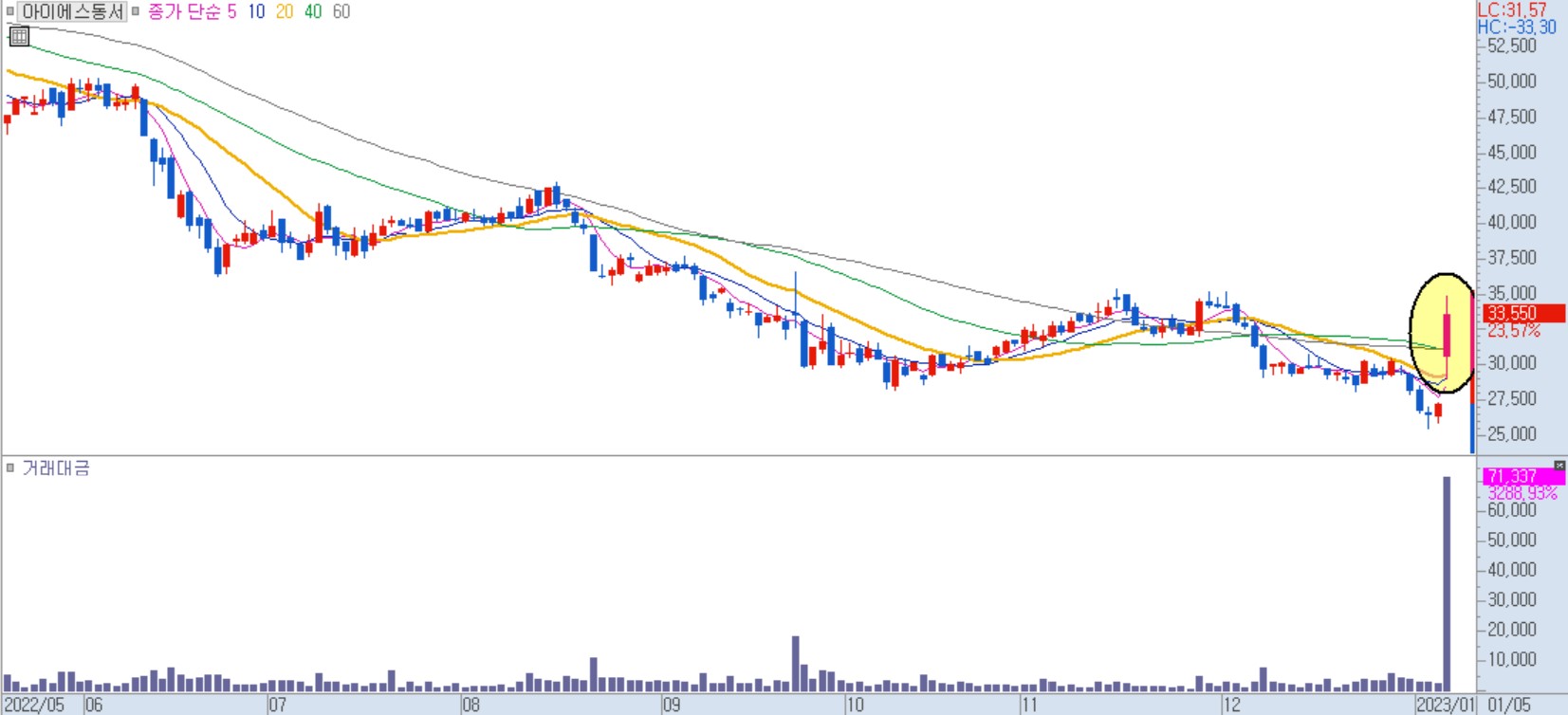 아이에스동서 일봉 차트
