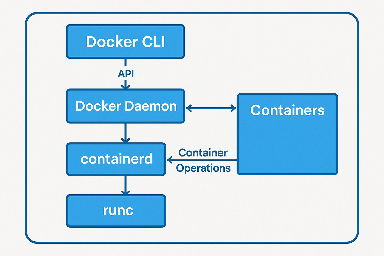 Docker 아키텍처 상세 다이어그램