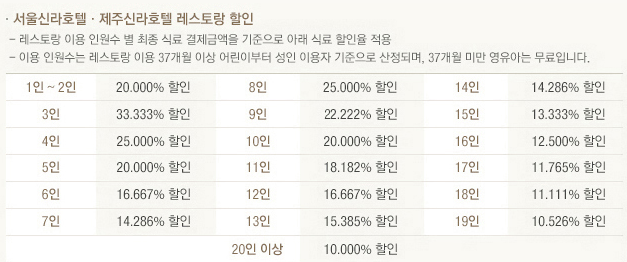레스토랑 할인률