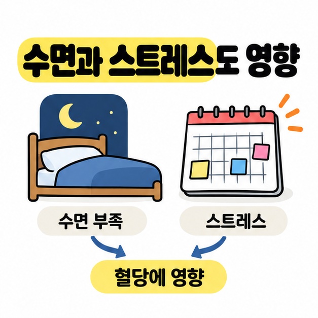 수면 부족과 스트레스가 혈당에 영향을 줄 수 있음을 침대와 달력에서 이어지는 화살표로 보여주는 이미지
