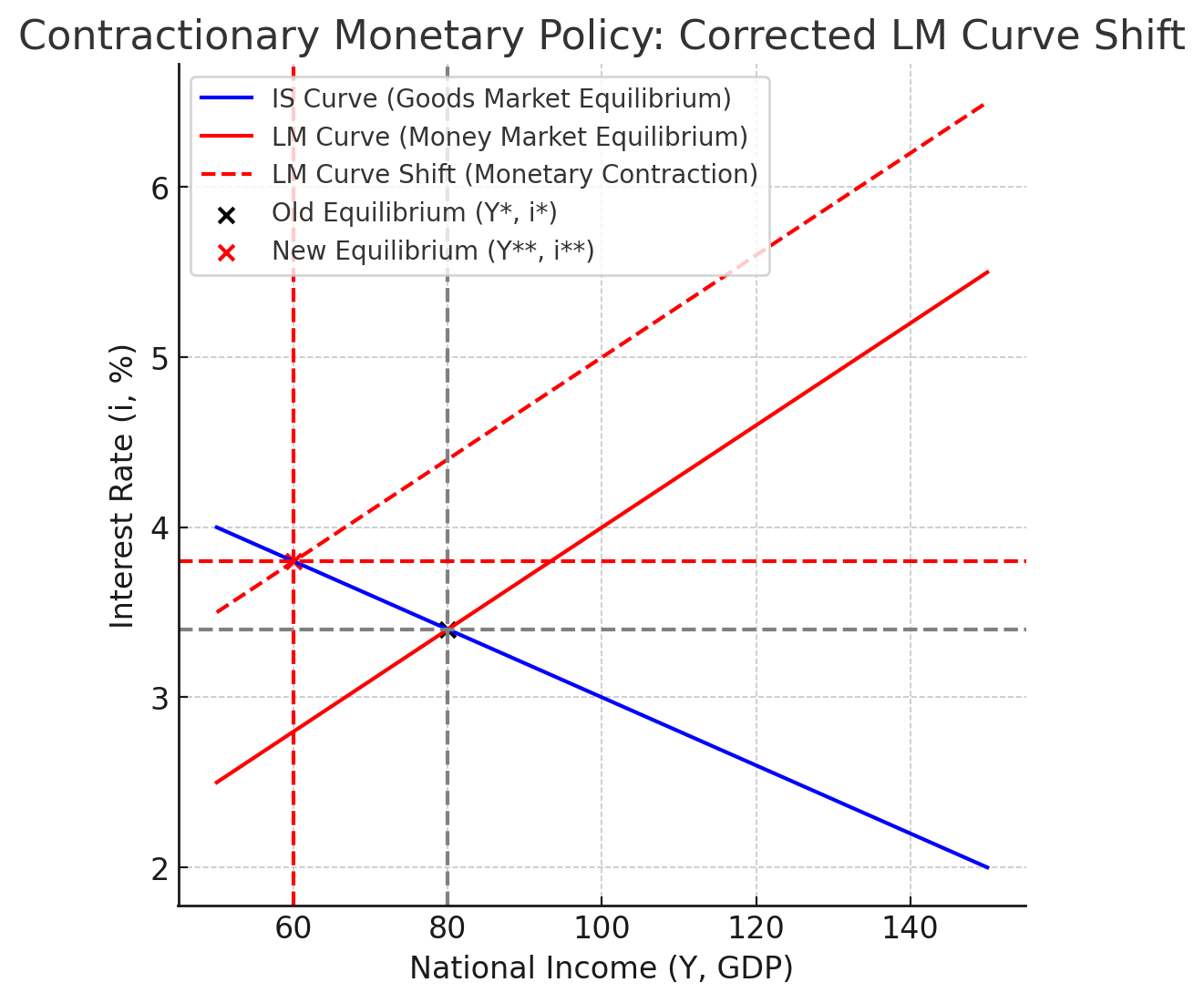 긴축적 통화정책 (금리 인상) → LM 곡선 좌측 이동
중앙은행이 금리를 인상하면 → 화폐 공급 감소 → 기업 차입 비용 증가 → 투자 감소 → GDP 둔화