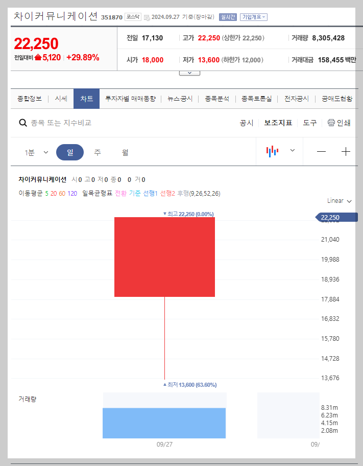 현재 주가