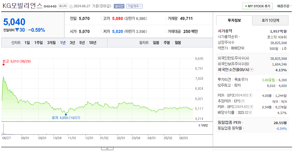 KG모빌리언스_주가