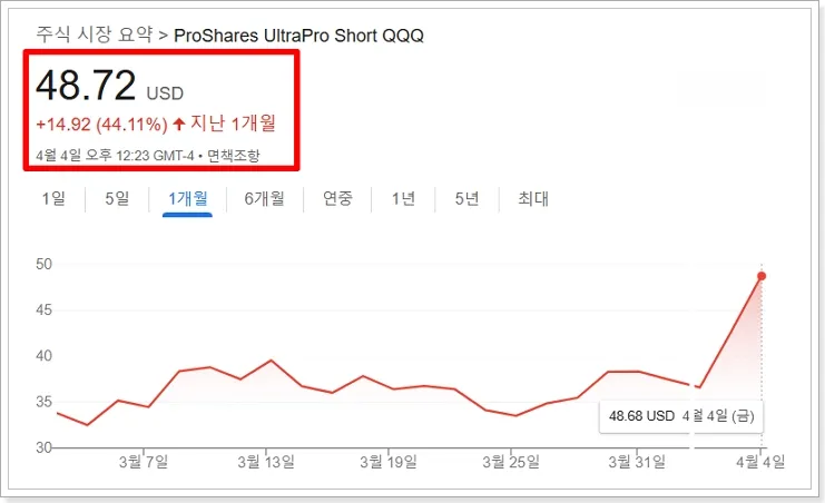 SQQQ ETF 최근 1개월 수익률 그래프, 48.72달러로 급등