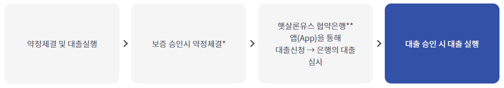 햇살론유스 특례보증 대출서류 알아보기