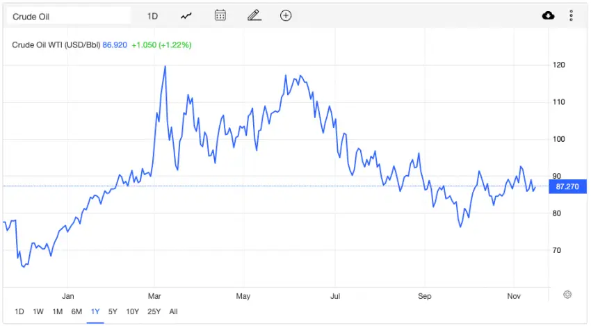 11월 16일 서부텍사스산 원유(WTI) 상승