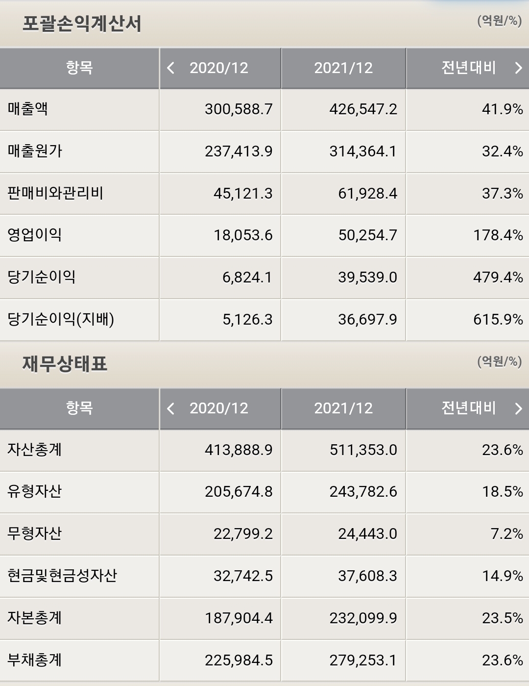 LG화학 포괄손익계산서 및 재무상태표