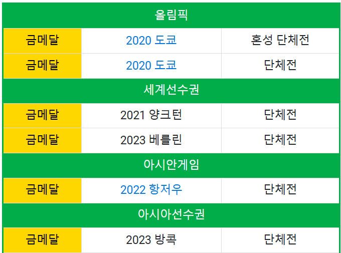 2024 파리올림픽 대한민국 양궁 남자 국가대표팀 김제덕 수상경력