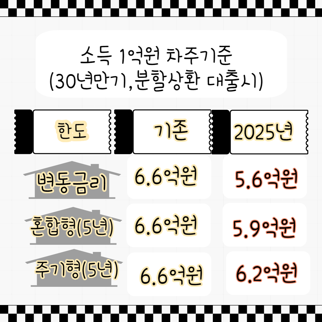 스트레스 DSR 대출한도