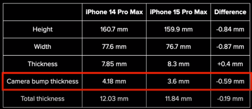 아이폰15 출시일, 아이폰14프로 아이폰15프로 비교 (c타입, 성능, 가격)