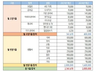 생활비 예산 가계부 항목 분류 고정비 변동비 통제법_21