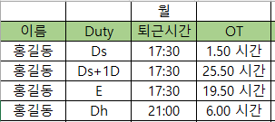 불필요한 열을 선택한 후 마우스 오른쪽 버튼을 클릭하여 숨기는 처리