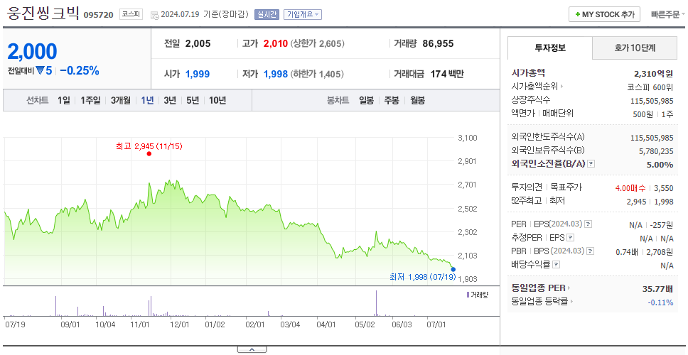 웅진씽크빅_주가