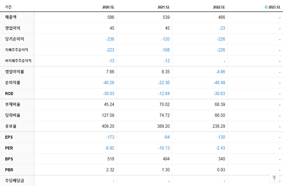 THE E&M 재무제표