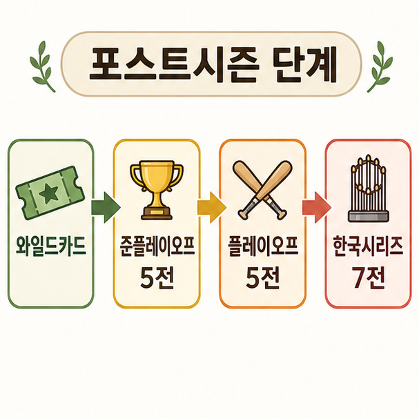 포스트시즌 진행 단계, 와일드카드 결정전부터 준플레이오프와 플레이오프, 한국시리즈로 이어지는 흐름도