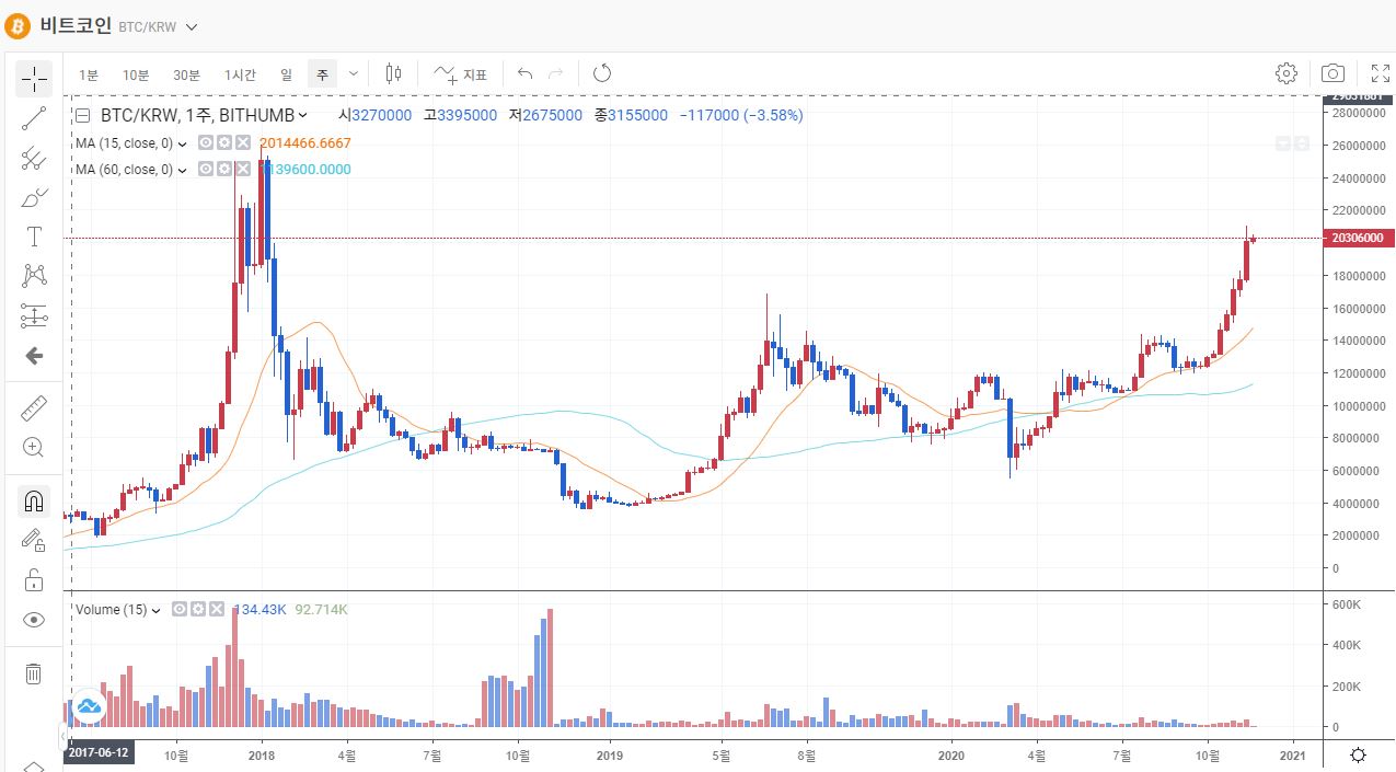 전고점 (2,600만원) 돌파를 목전에 둔 비트코인 시세, 과거 광풍이후 3년여만에 2,000만원을 돌파했다.