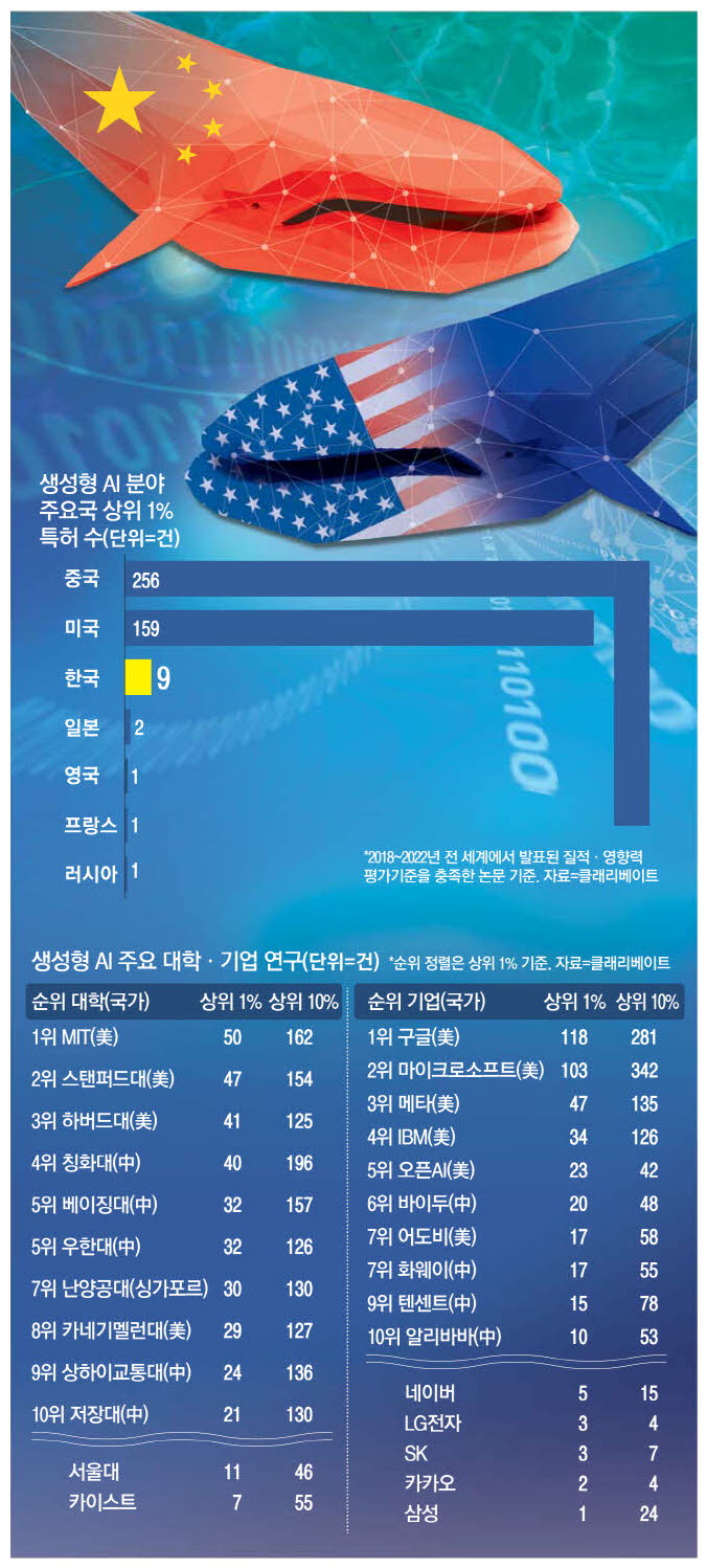 생성형AI 분야 주요국 특허