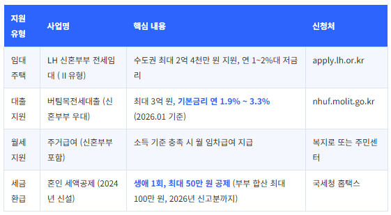 신혼부부 월세 지원 &ndash; 3가지 경로 완전 정리