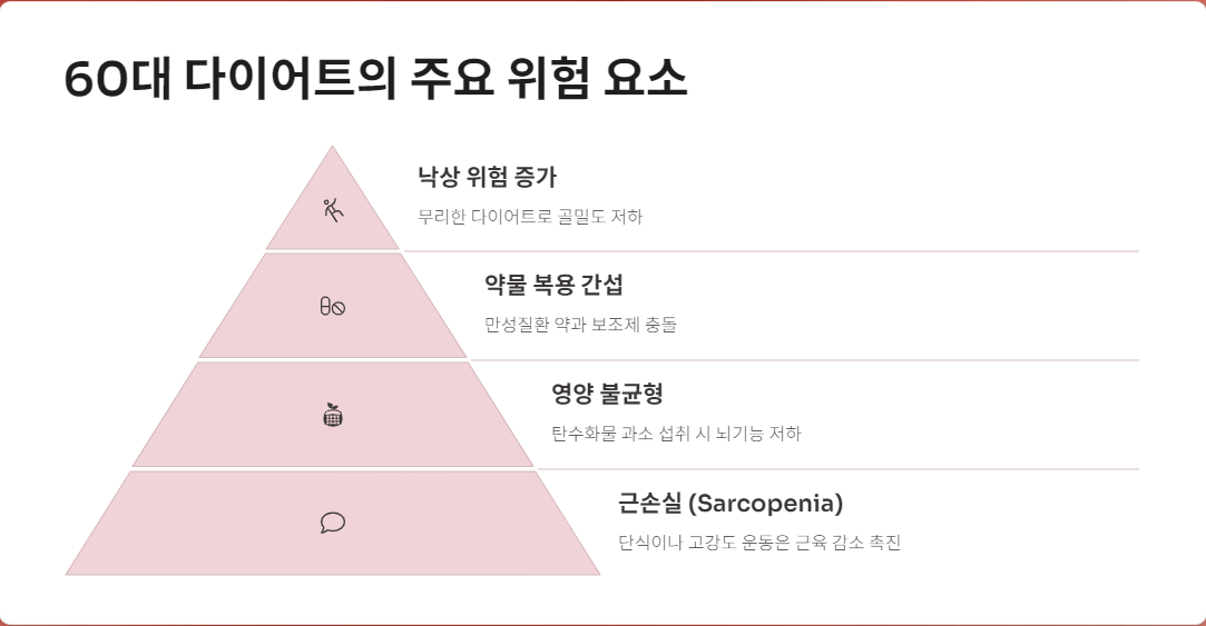 60대 다이어트의 위험 요소