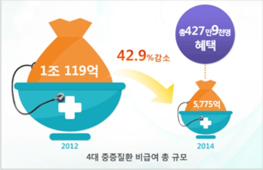 만성질환자 병원 진료비·약재비 경감 받는 실제 과정
