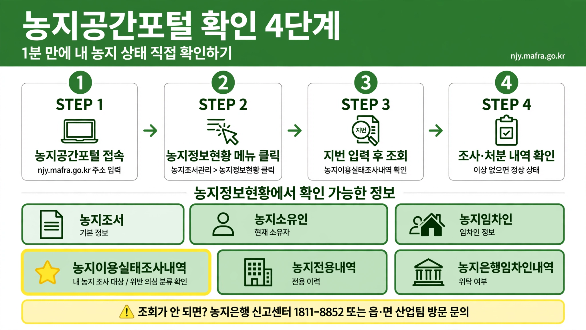 농지 전수조사 기간 농지공간포털 njy.mafra.go.kr 확인 4단계 농지정보현황 지번 입력 이용실태조사내역