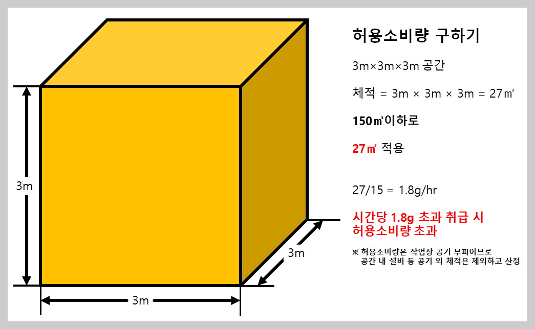 허용소비량 계산 예시