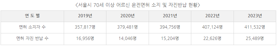 고령자 운전면허증 반납 방법 및 혜택