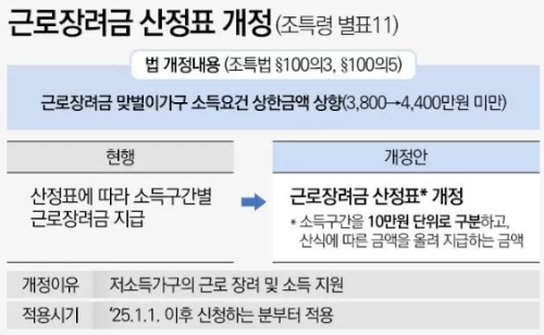 근로장려금 산정표 개정-기획재정부