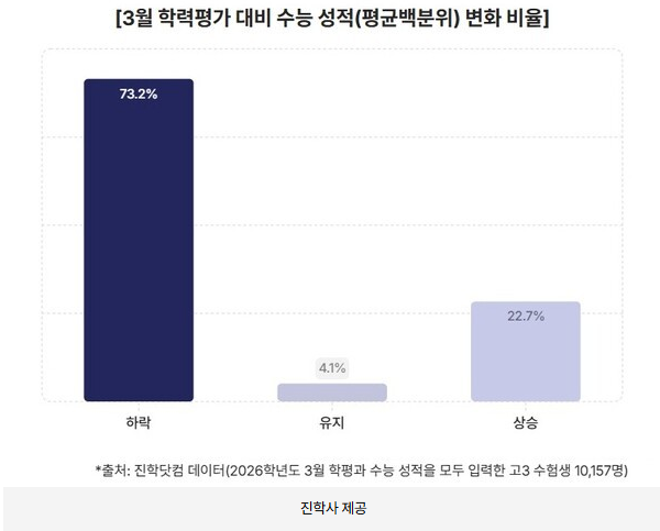 3월 학력평가 대비 수능 성적